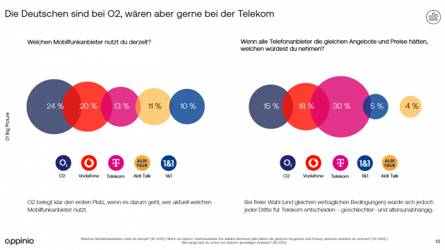 O2 ist der beliebteste Mobilfunkdienstleister, aber Telekom ist Wunschanbieter - Auch wenn über alle Altersgruppen hinweg O2 der Mobilfunkanbieter des Vertrauens ist: Der Großteil würde sich für die Telekom entscheiden, wenn Preise und Konditionen bei allen Anbietern gleich wären - Quelle: Appinio